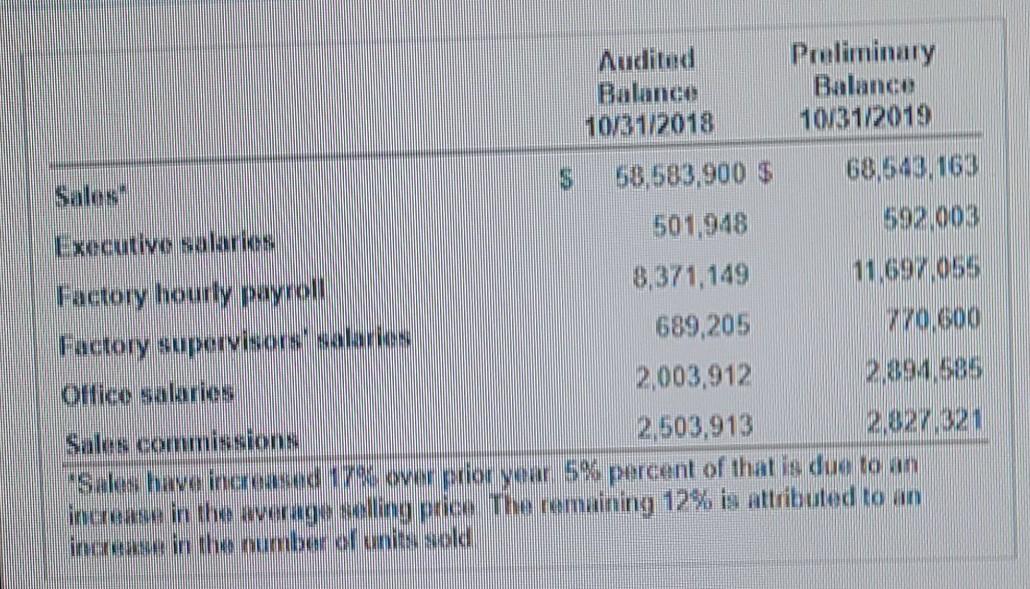 both tho 3'll wage Increate and the 12% Increase in the number