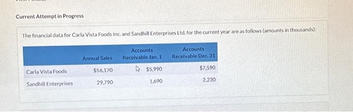  Current Attempt in Progress The financial data for Carla Vista Foods