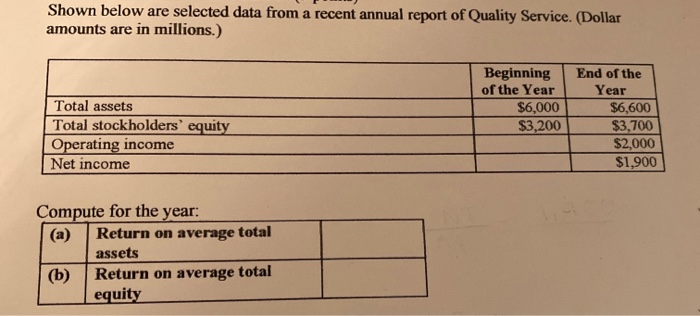 HELP! Shown below are selected data from a recent annual report of