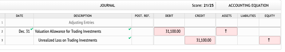  JOURNAL Score: 21/25 ACCOUNTING EQUATION DATE DESCRIPTION CREDIT POST. REF DEBIT