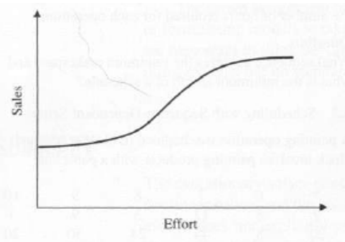 An organization has increased its profitability dramatically by using models to allocate