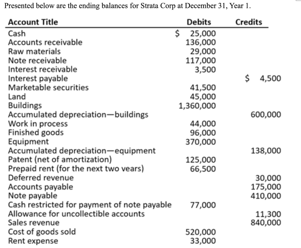 Presented below are the ending balances for Strata Corp at December