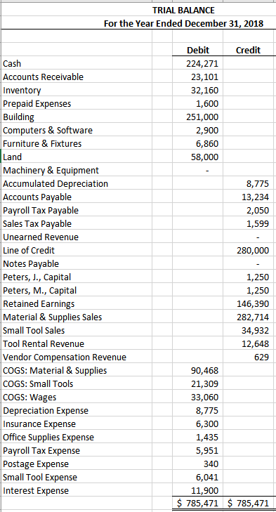 Instructions:Using the 2018 trial balance and additional information below, prepare the projected