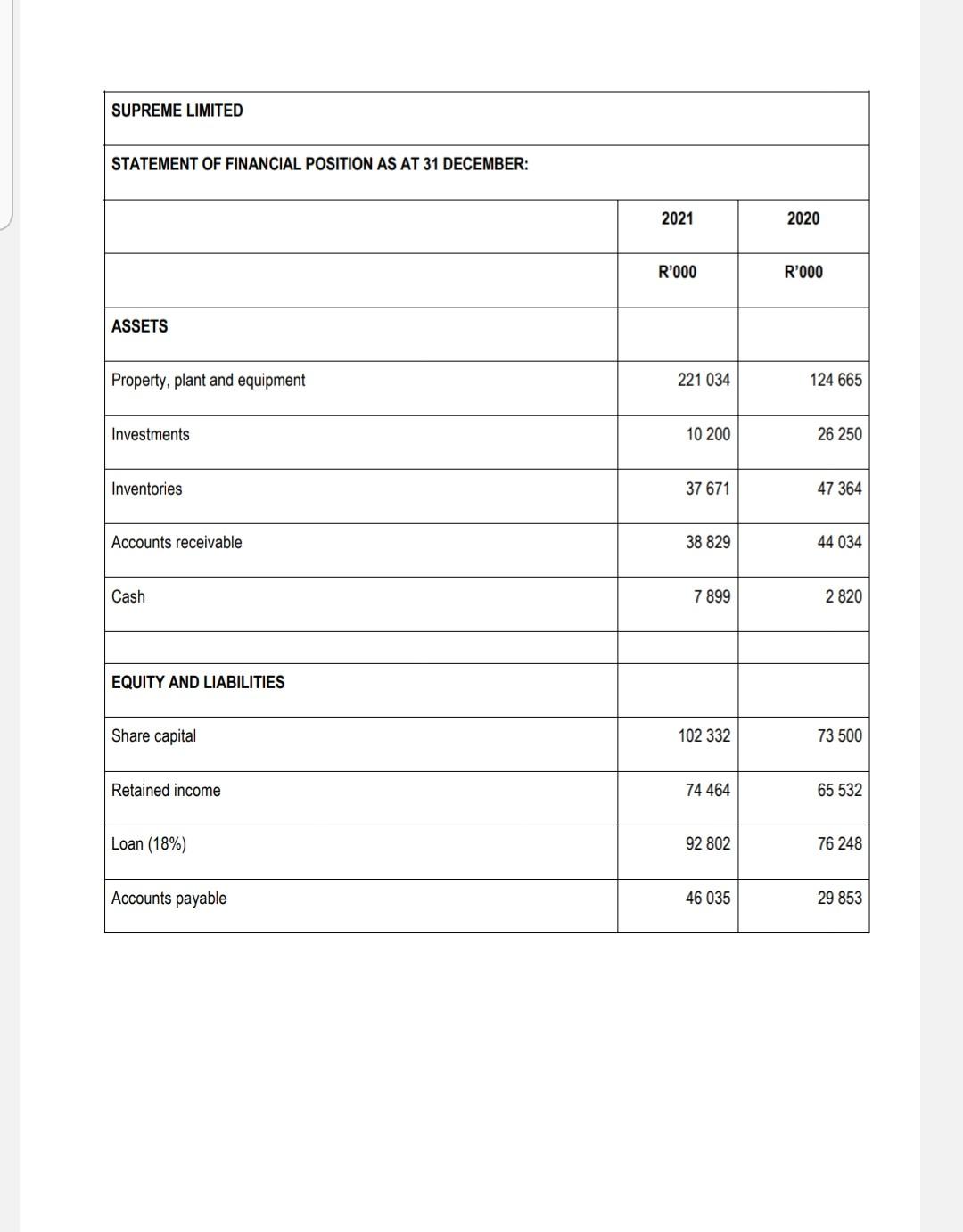 answer the following questions. 5.1 Calculate the ratios for 2021 (expressed to