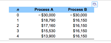 associated with two different types of productionprocesses, each of which requires an