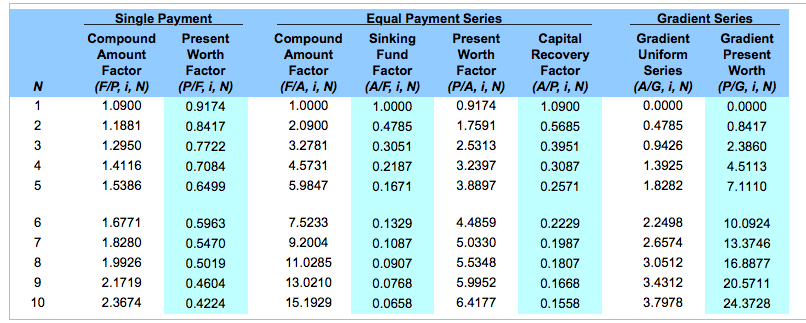 investment of $30,000. Assume an interest rate of 9%. Please answer a),