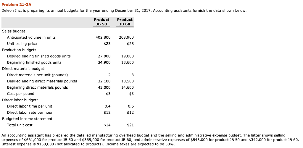 Problem 21-2A Deleon Inc. is preparing its annual budgets for the