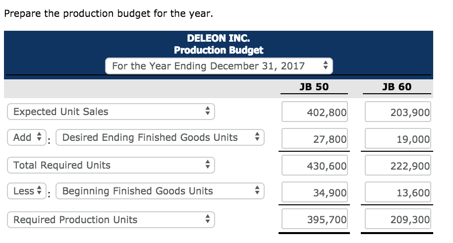 Product B 50 Product JB 60 Sales budget 402,800 203,900 $28 Anticipated