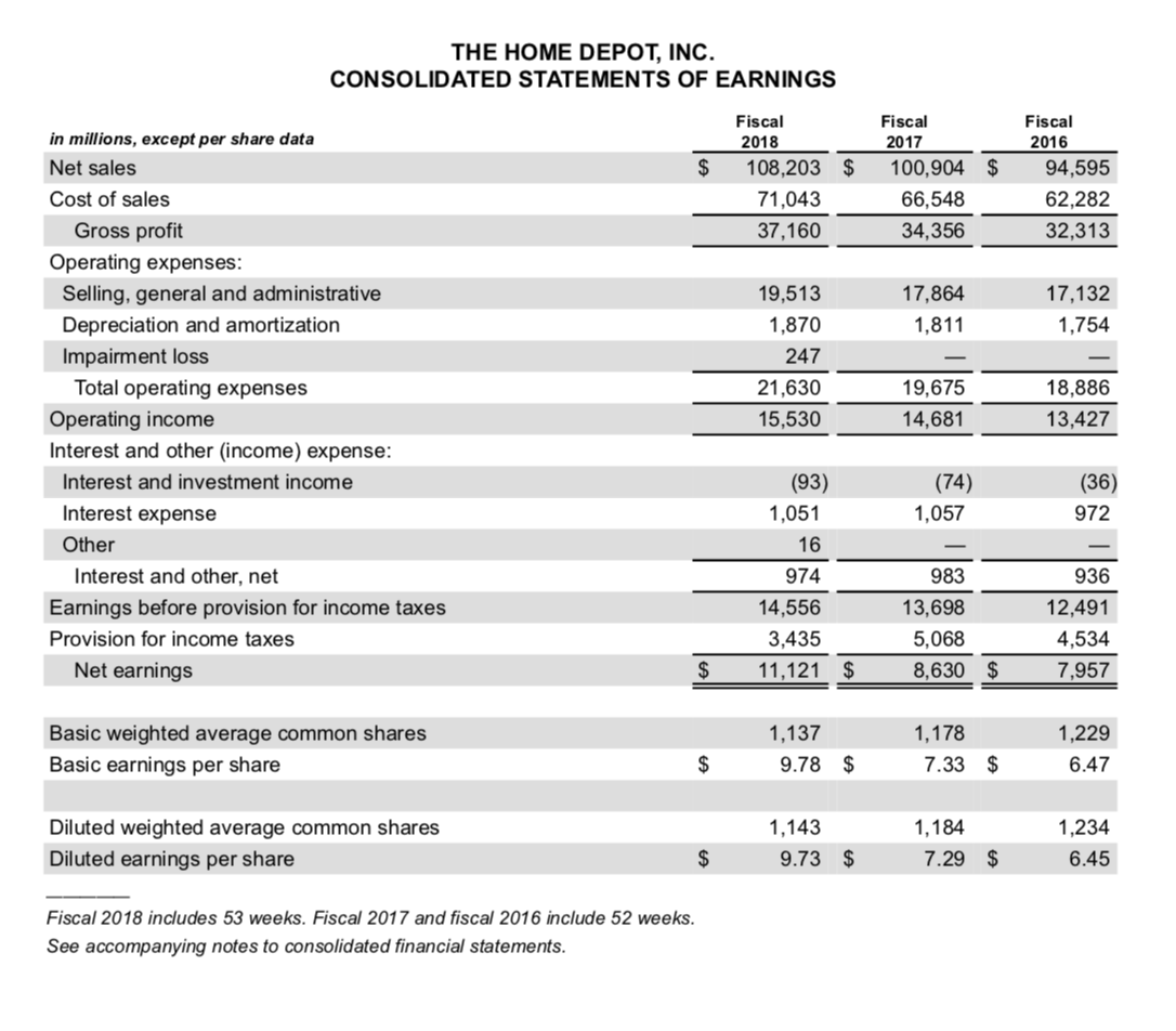 the two "year-end" Leverage Indicators and the Times Interest Earned Ratio. In