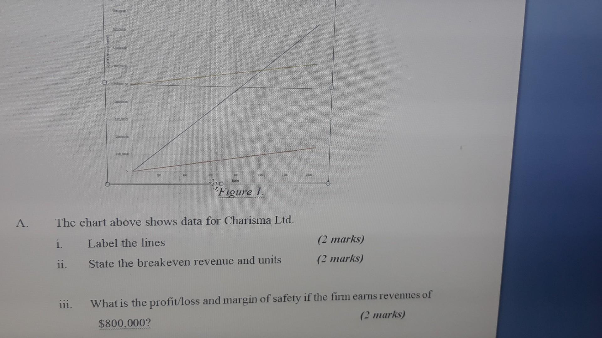 A. The chart above shows data for Charisma Ltd. i. Label