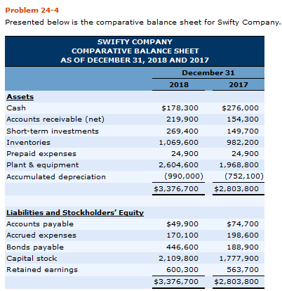  Problem 24-4 Presented below is the comparative balance sheet for swifty