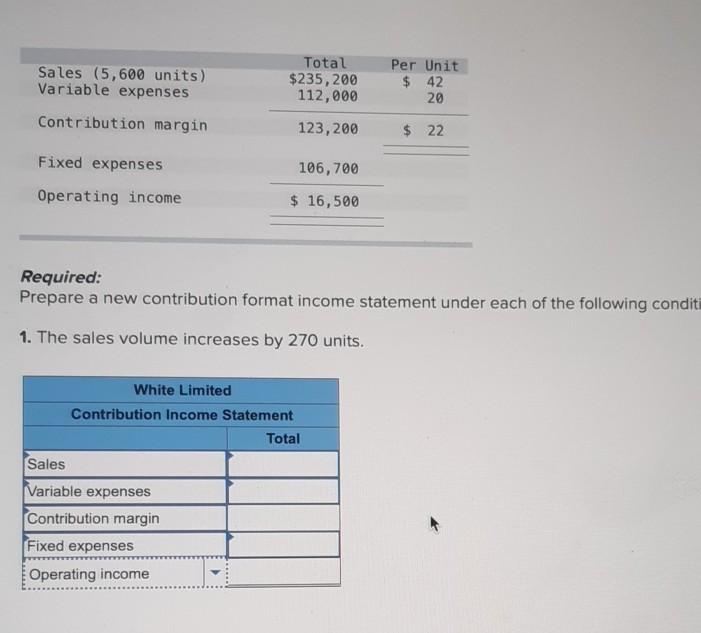 Sales (5,600 units) Variable expenses Contribution margin Total $235,200 112,000 Per