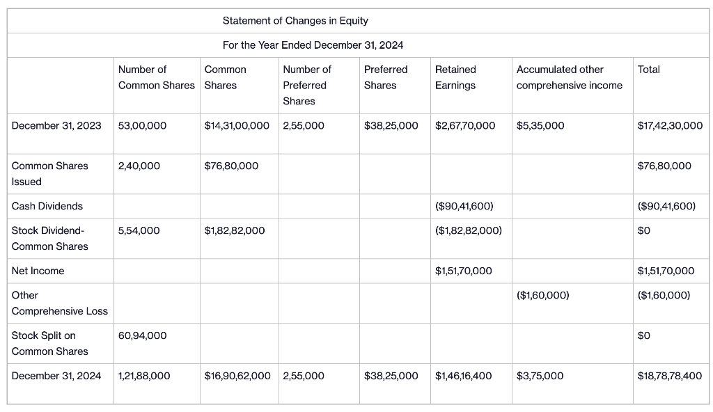at tho ond af 202 Current Assets Current Liabilities Intangible Assets Long-Term