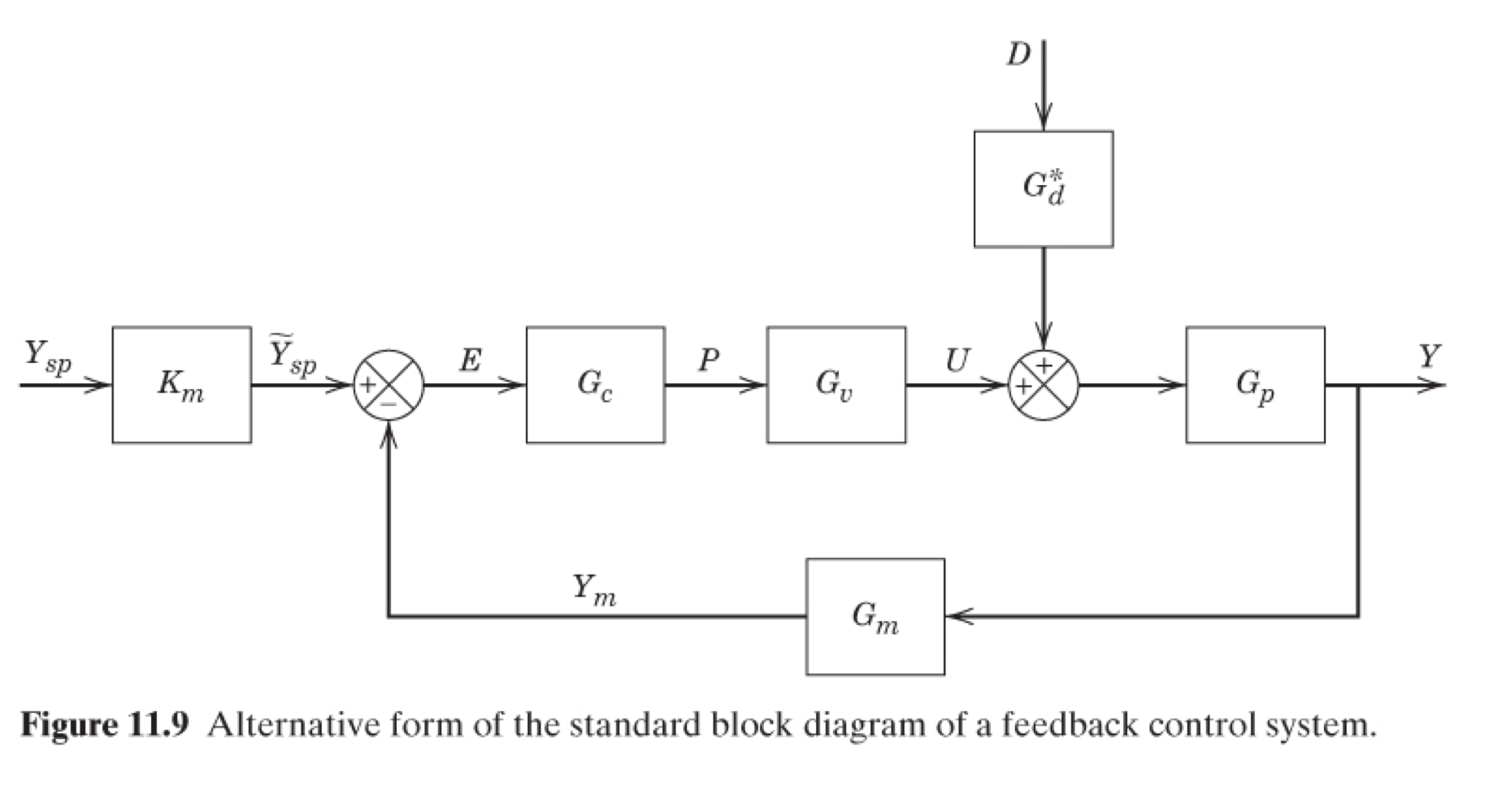 1. Consider the following transfer function, which represents G from Fig. 11.9