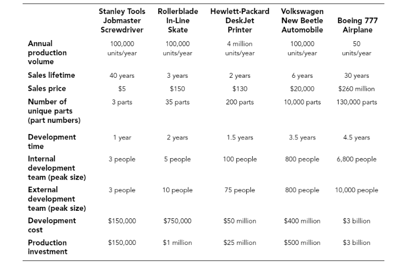 the rows in Exhibit 1-3 against the development cost row. For each