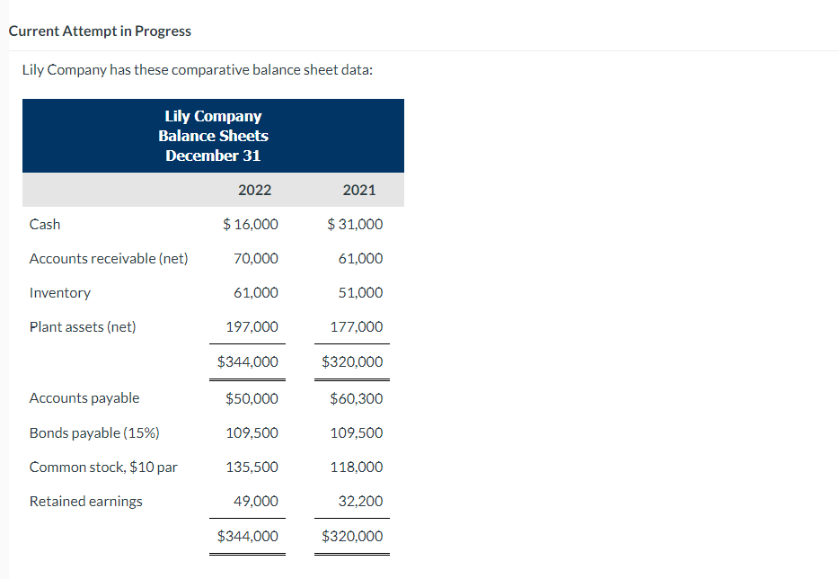 Current Attempt in Progress Lily Company has these comparative balance sheet