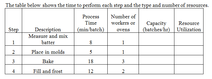 A made-to-order bakery makes filled cupcakes using a 4-step process: Step
