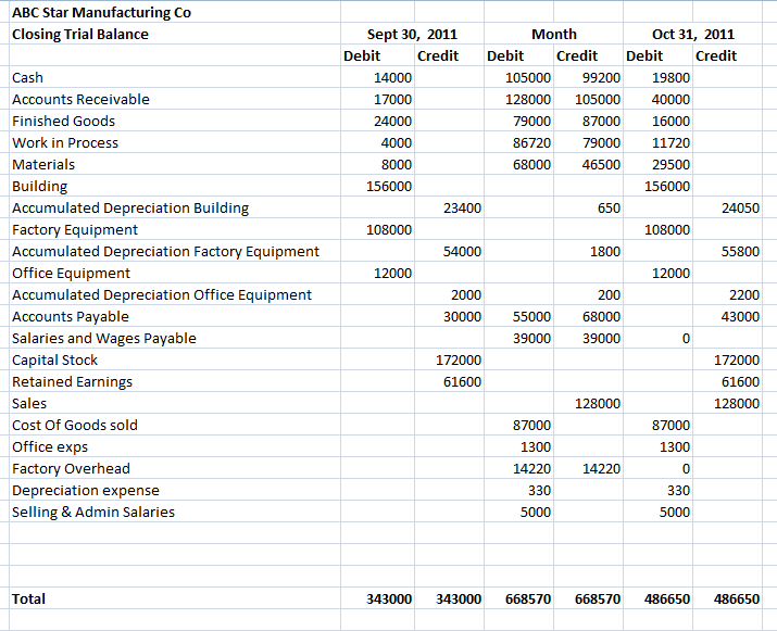 Cash 14,000 Accounts Receivable 17,000 Finished Goods 24,000 Work in Process 4,000