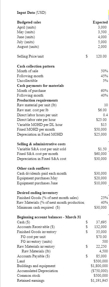 Input Data (USD) Budgeted sales April (units) May (units) June (units)