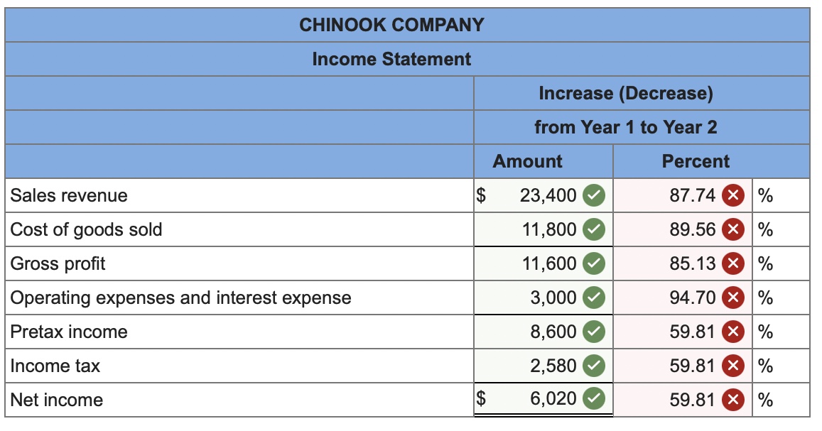 Percentages LO 13-3, 13 6 [The following information applies to the questions