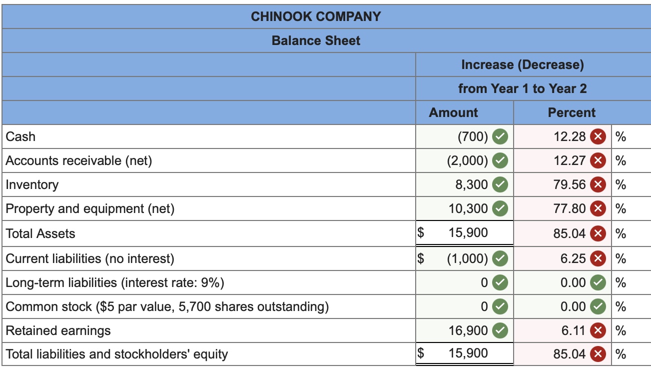 displayed below.] The comparative financial statements for Chinook Company are below \begin{tabular}{|c|c|c|c|}
