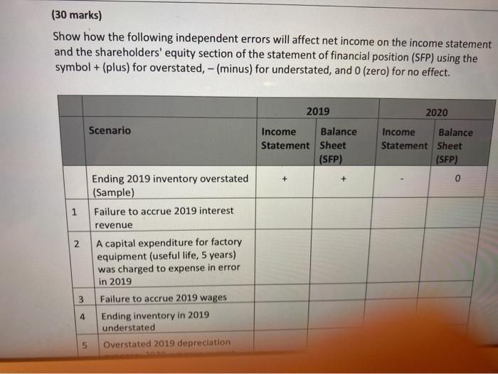  (30 marks) Show how the following independent errors will affect net
