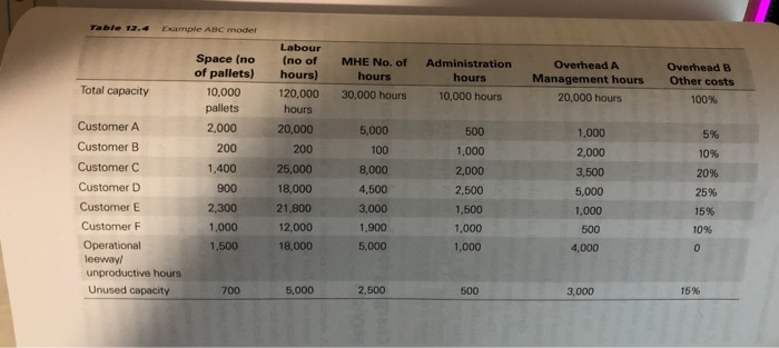 for this exercise. Assume that it represents an accurate picture of costs