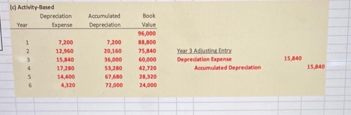 Please help with new information (c) Activity-Based Depreciation Year Expense Accumulated Depreciation