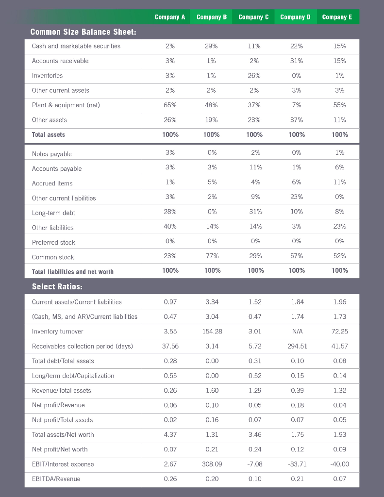 Based on the common financials and ratios given below, determine which company
