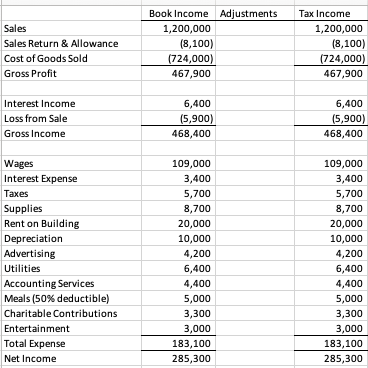 Income (loss) per books with Income (loss) per Return Note: Make sure