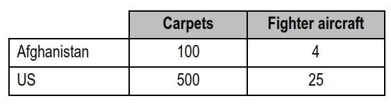 Study the table below and answer the question that follows. Carpets Fighter
