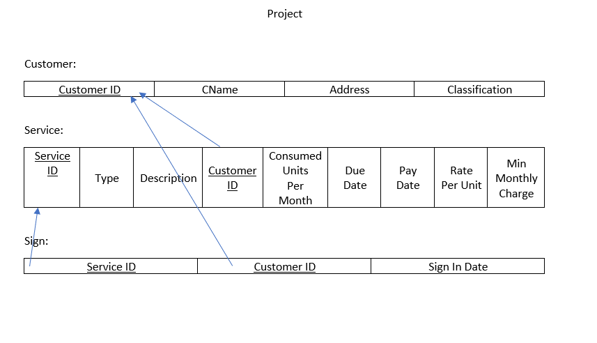Develop the Access database of Project (including tables, the relationship of tables