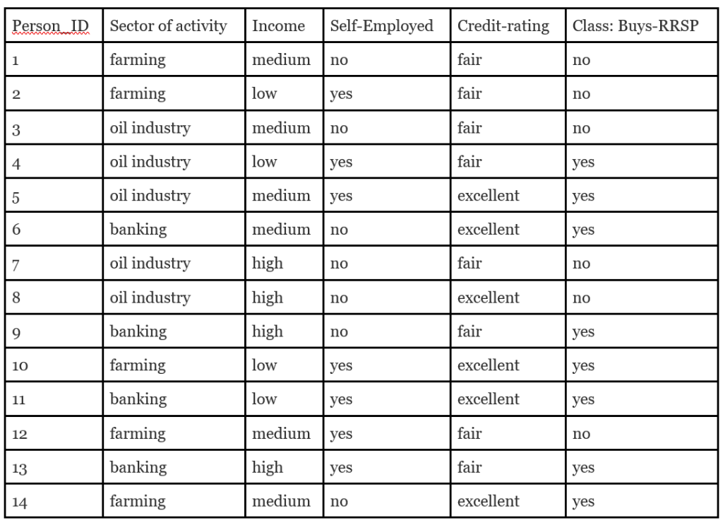  Given the training data (buying RRSPs), build an associative classifier model