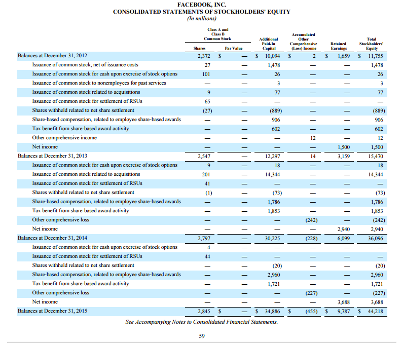 SEC 10-K Project: Statement of Stockholders' Equity: Using vertical analysis (show your