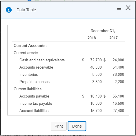 the indirect method to report operating activities. Include a schedule of noncash