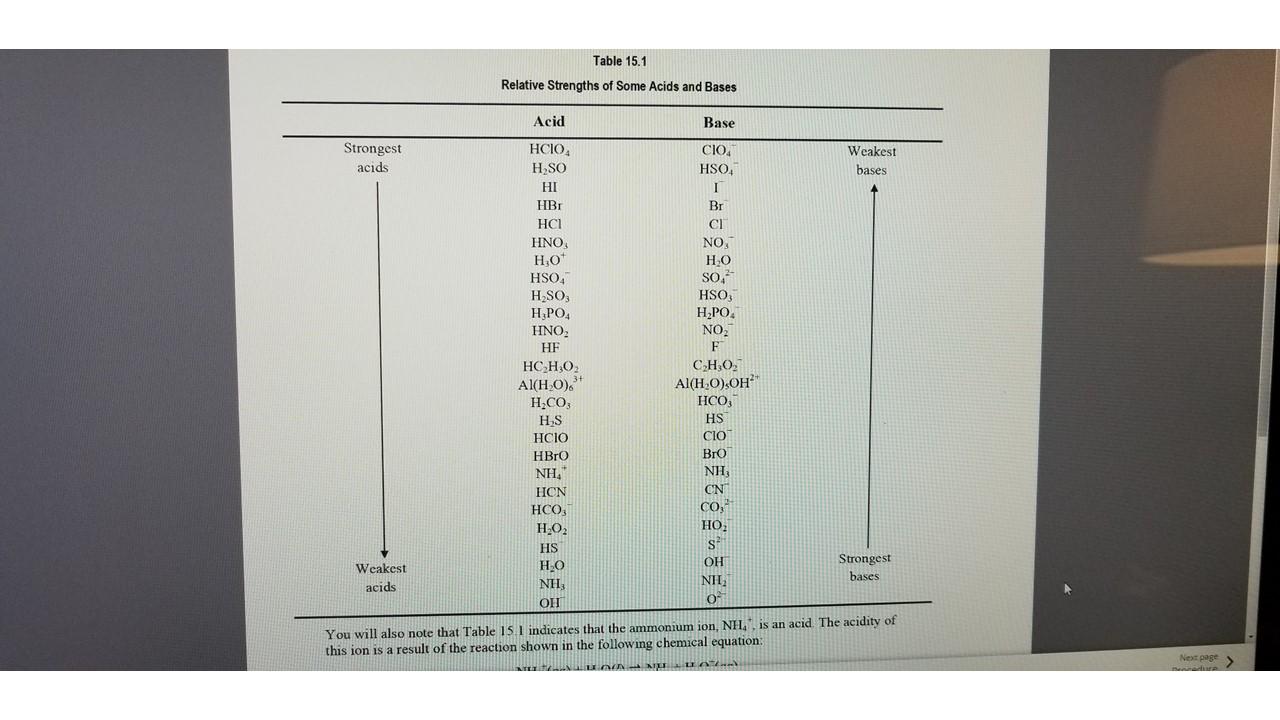  Solution pH from Indicator pH from Indicator pH from Meter 0.1M
