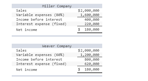 Required information Problem 11-5A Computing and analyzing times interest earned LO A1