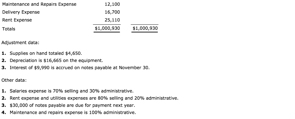 Crane Fashion Center contained the following accounts at November 30, the end