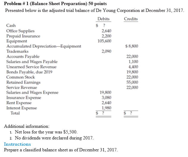  Problem # 1 (Balance Sheet Preparation) 50 points Presented below is