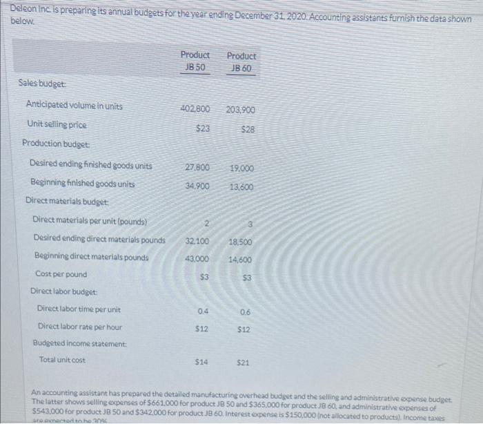  Deleon inc is preparing its annual budgets for the year ending