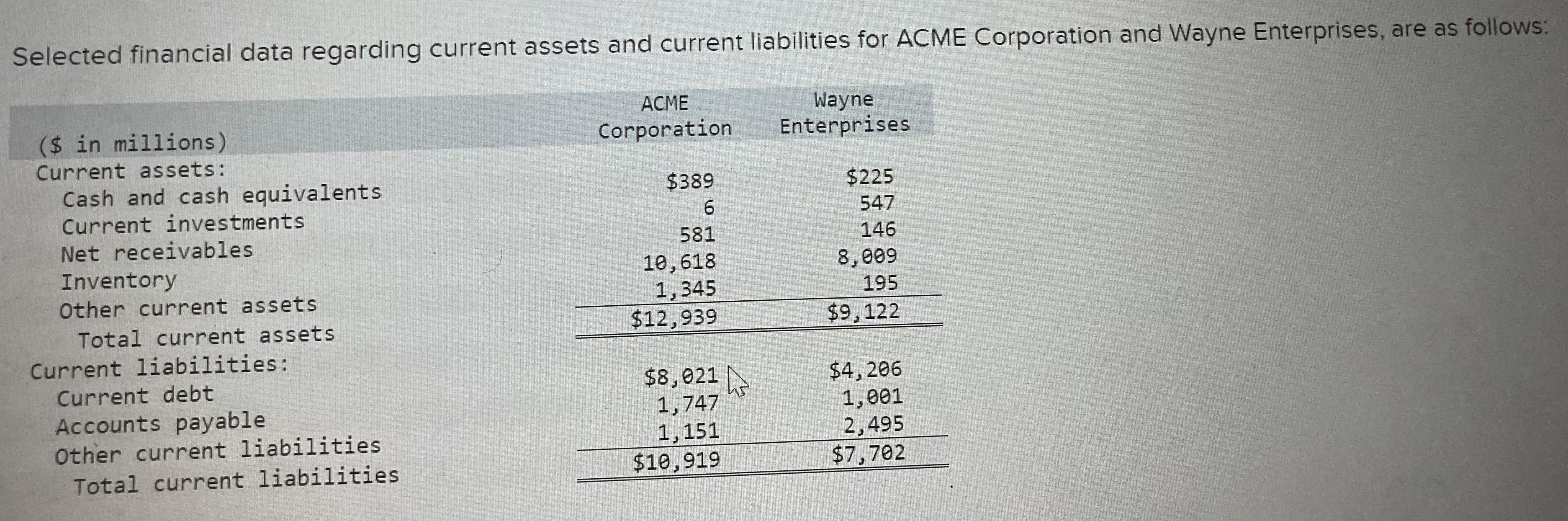  Selected financial data regarding current assets and current liabilities for ACME
