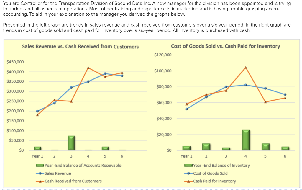 You are Controller for the Transportation Division of Second Data Inc.