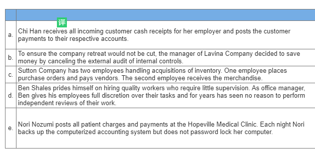 Following are five separate cases involving internal control issues. Required: 1. For
