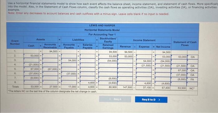 net cash flow from operating activities The following events apply to Lewis