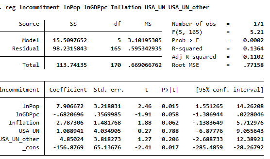 Using the data set above, run the following regression: reg lncommitment lnPop