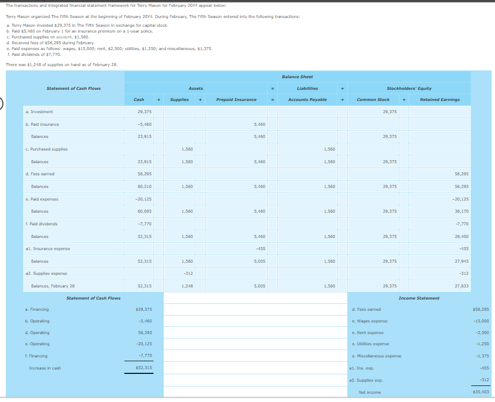 Answer will rate great The transactions and integrated financial statement framework for