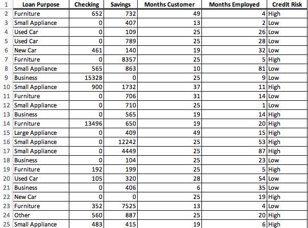 k-NN algorithm for k = 1 to 5. Loan Purpose Business Checking
