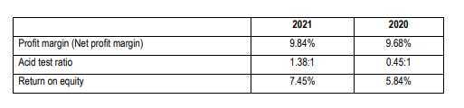 5.1.3 Return on assets 5.1.4 Debt to assets 5.1.5 Dividend per share