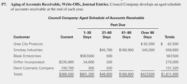 only record transactions related to the account balance that was written off