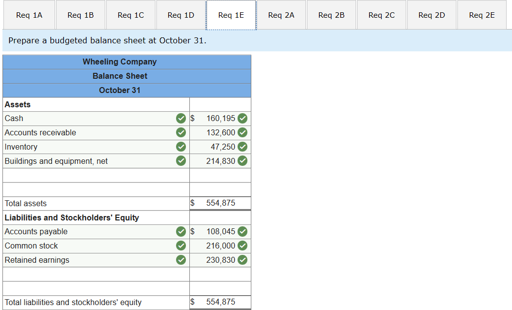 has assembled the following data: Sales are budgeted at $340,000 for October